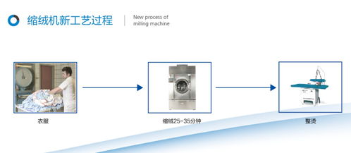 服装洗涤设备近几年有没有诞生一些环保创新的产品